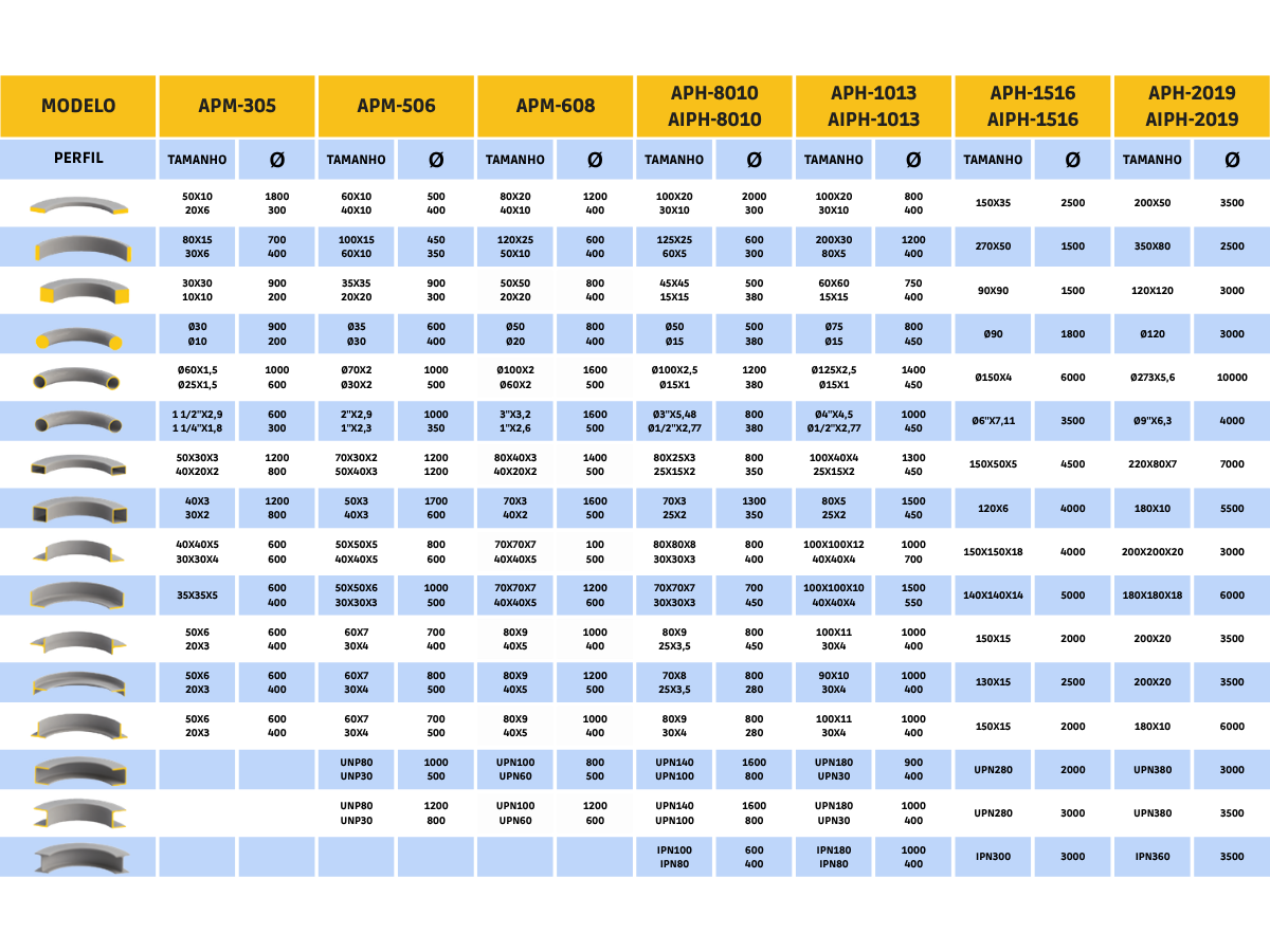 Tabela de capacidade por perfil — Calandras de Perfil AGA